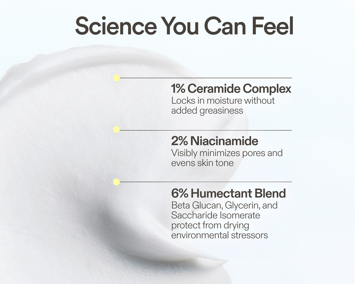 Skinfix Ceramide Prime Whipped Cream key ingredients graphic over a cream texture swatch, listing: 1% Ceramide Complex — locks in moisture without added greasiness; 2% Niacinamide — visibly minimizes pores and evens skin tone; 6% Humectant Blend (Beta Glucan, Glycerin, and Saccharide Isomerate) — protects from drying environmental stressors.