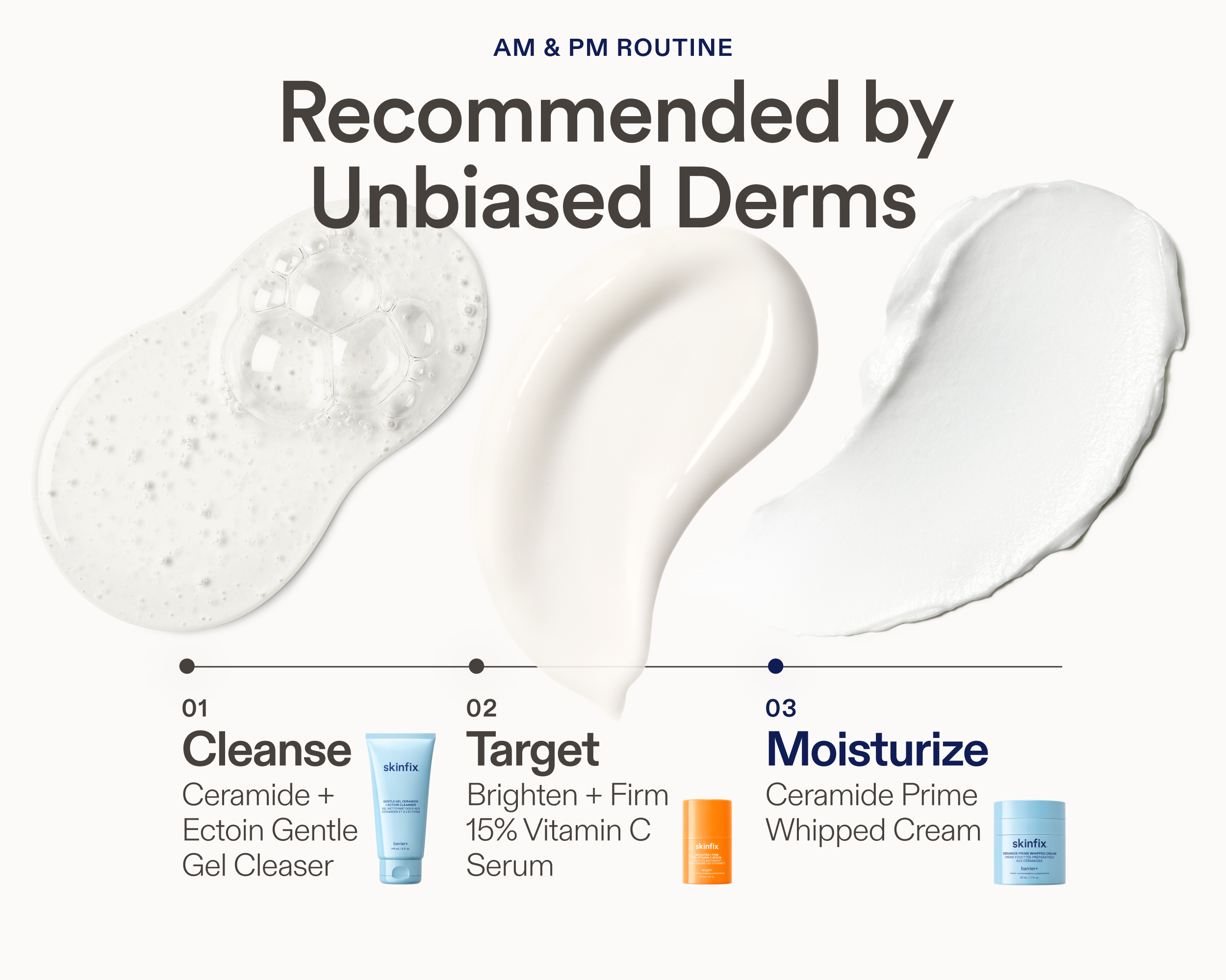 Three-step AM and PM skincare routine graphic recommended by Unbiased Derms, featuring product texture swatches above each step: 01 Cleanse — Ceramide + Ectoin Gentle Gel Cleanser; 02 Target — Brighten + Firm 15% Vitamin C Serum; 03 Moisturize — Ceramide Prime Whipped Cream.