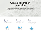 Ingredient education graphic titled "Clinical Hydration In Action," describing a triple-action humectant blend: 01 Glycerin — rapidly draws water to skin's surface layers; 02 Hyaluronic Acid — holds massive water reserves to sustain hydration; 03 Betaine — helps skin retain moisture through rinsing. Each ingredient is accompanied by an illustrated icon.