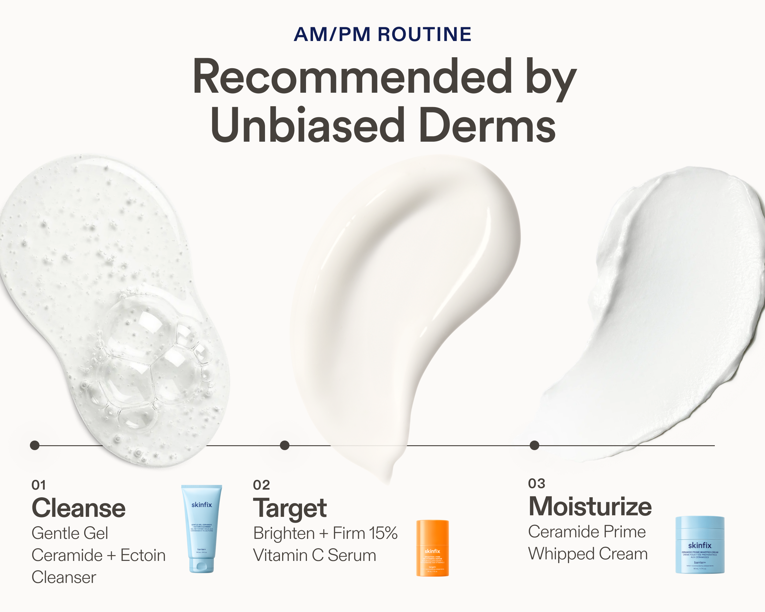 Three-step AM/PM skincare routine graphic recommended by Unbiased Derms, featuring product texture swatches above each step: 01 Cleanse — Gentle Gel Ceramide + Ectoin Cleanser; 02 Target — Brighten + Firm 15% Vitamin C Serum; 03 Moisturize — Ceramide Prime Whipped Cream.