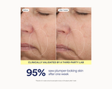 Before-and-after skin comparison showing a close-up of a person's cheek and nasolabial fold area, with text stating 'Clinically validated by a third-party lab' and '95% saw plumper-looking skin after one week'.