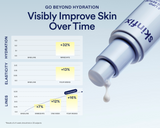 Promotional graphic for Skinfix skincare showing a close-up of the white pump bottle with a drop of cream dripping out, alongside three bar charts demonstrating increased hydration, elasticity, and line count over time. Text reads 'Go Beyond Hydration' and 'Visibly Improve Skin Over Time'.
